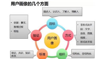 大數據時代下的用戶洞察 構建精準用戶畫像，驅動服務創新